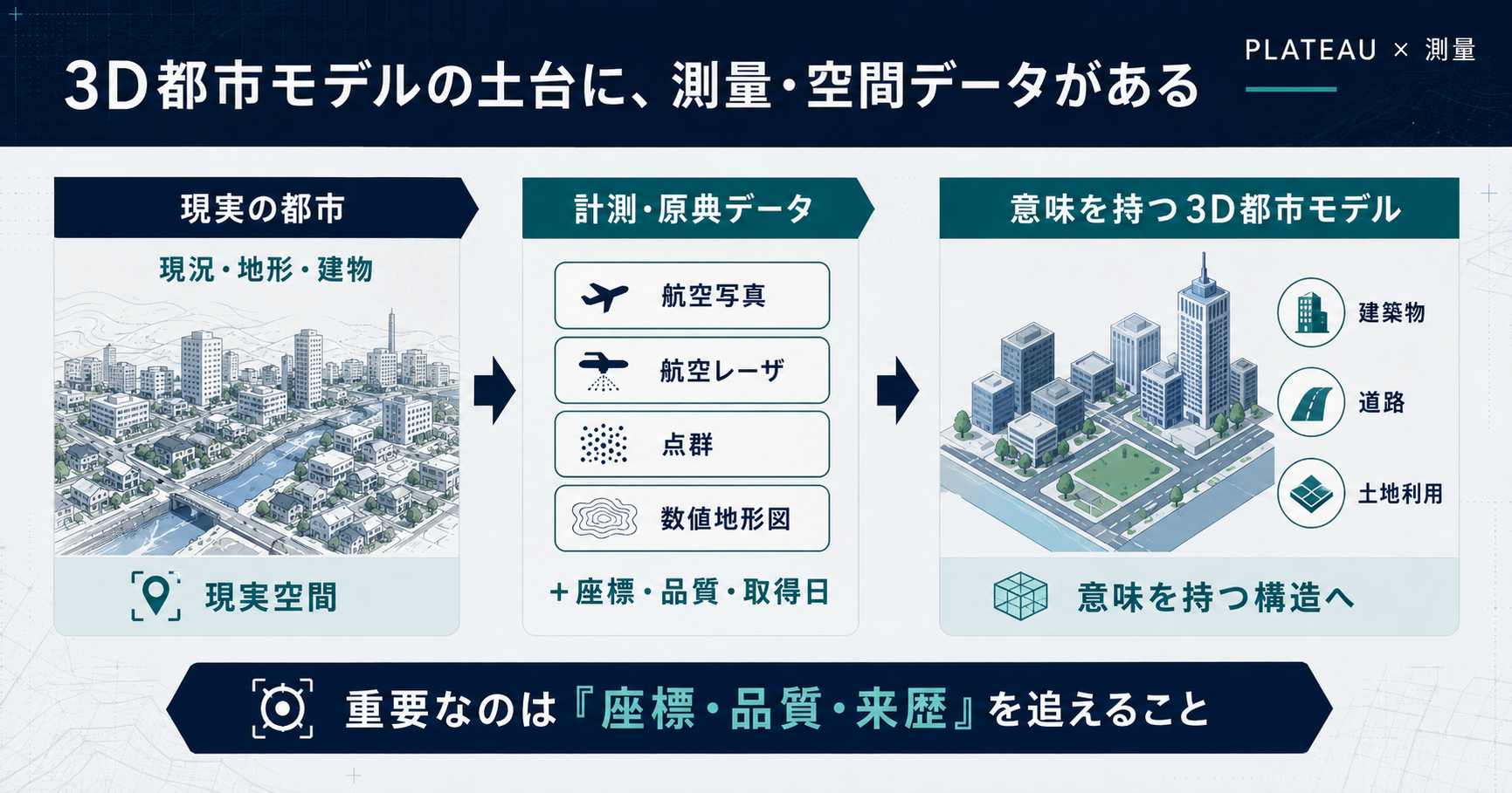 PLATEAUを支える測量・空間データの関係