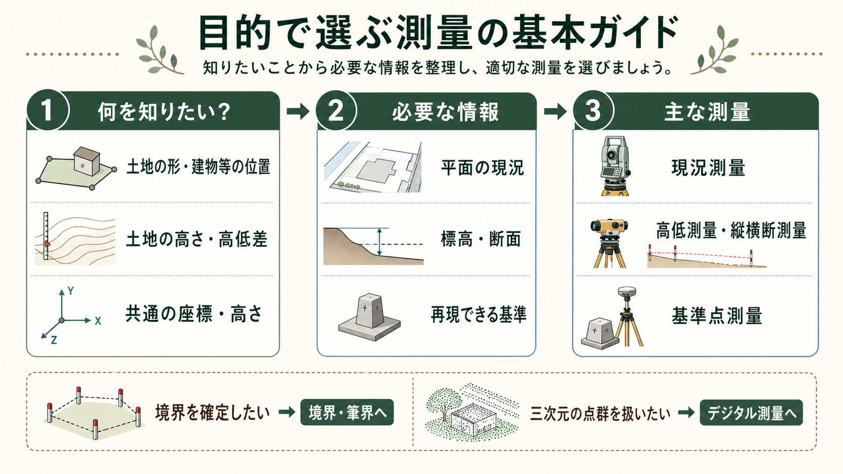 土地の形・高さ・座標という知りたいことから、現況測量・高低測量・基準点測量へ進む選び方の図解